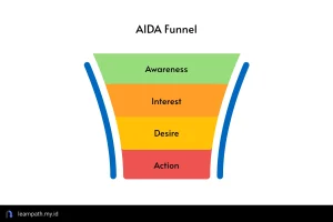 aida framework