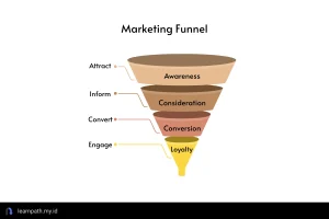 marketing funnel stages marketing funnel strategy