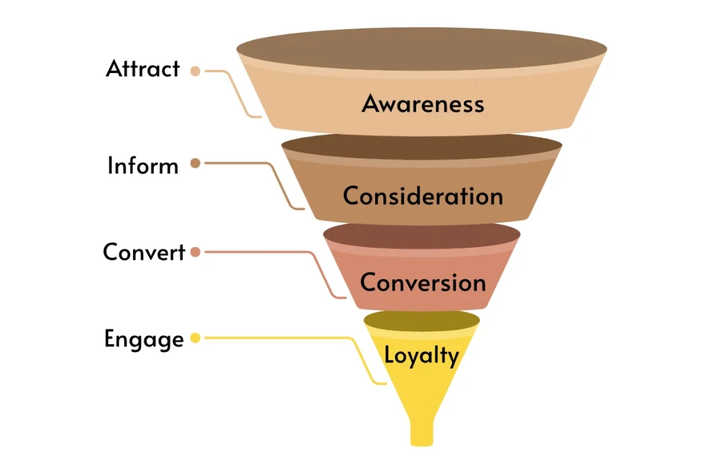 marketing funnel stages marketing funnel strategy