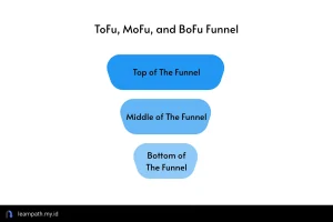 TOFU MOFU BOFU MARKETING